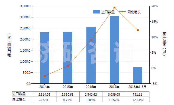 2014-2018年3月中國其他塑料制單絲、條、桿及型材(包括異型材,單絲截面直徑超過1mm)(HS39169090)進(jìn)口量及增速統(tǒng)計